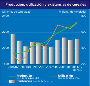 Producción mundial de cereales