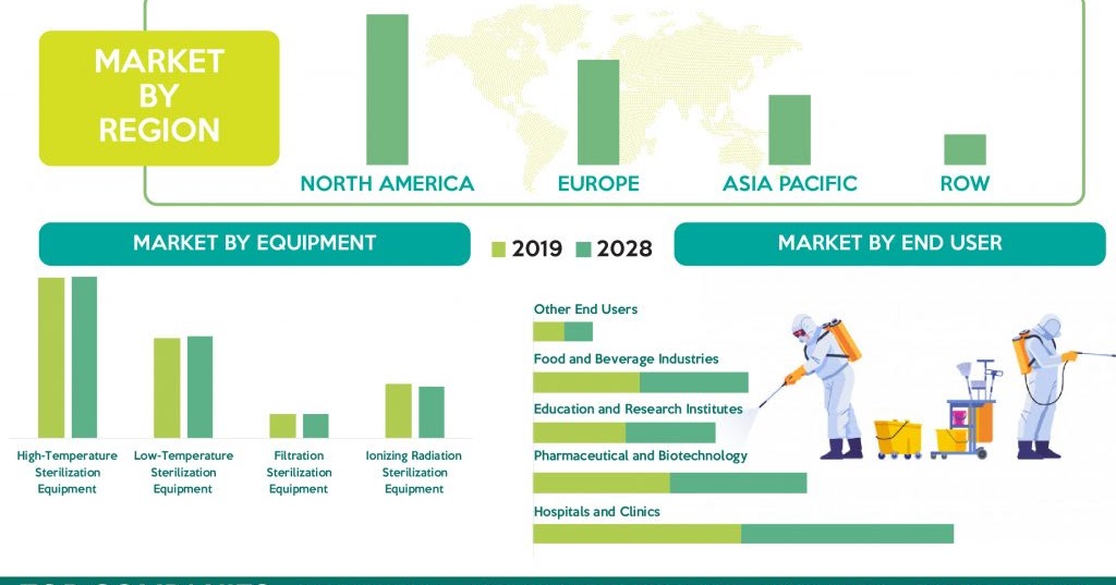 Global Sterilization Equipment Market Growth to Escalate with Surging