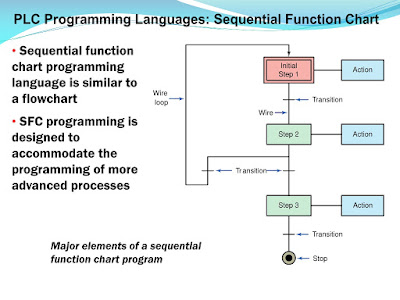 PLC - Programming Logic Controller