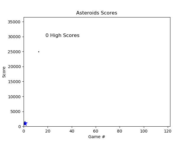 An animated plot of my scores in Asteroids over 110 games, with high scores marked.
