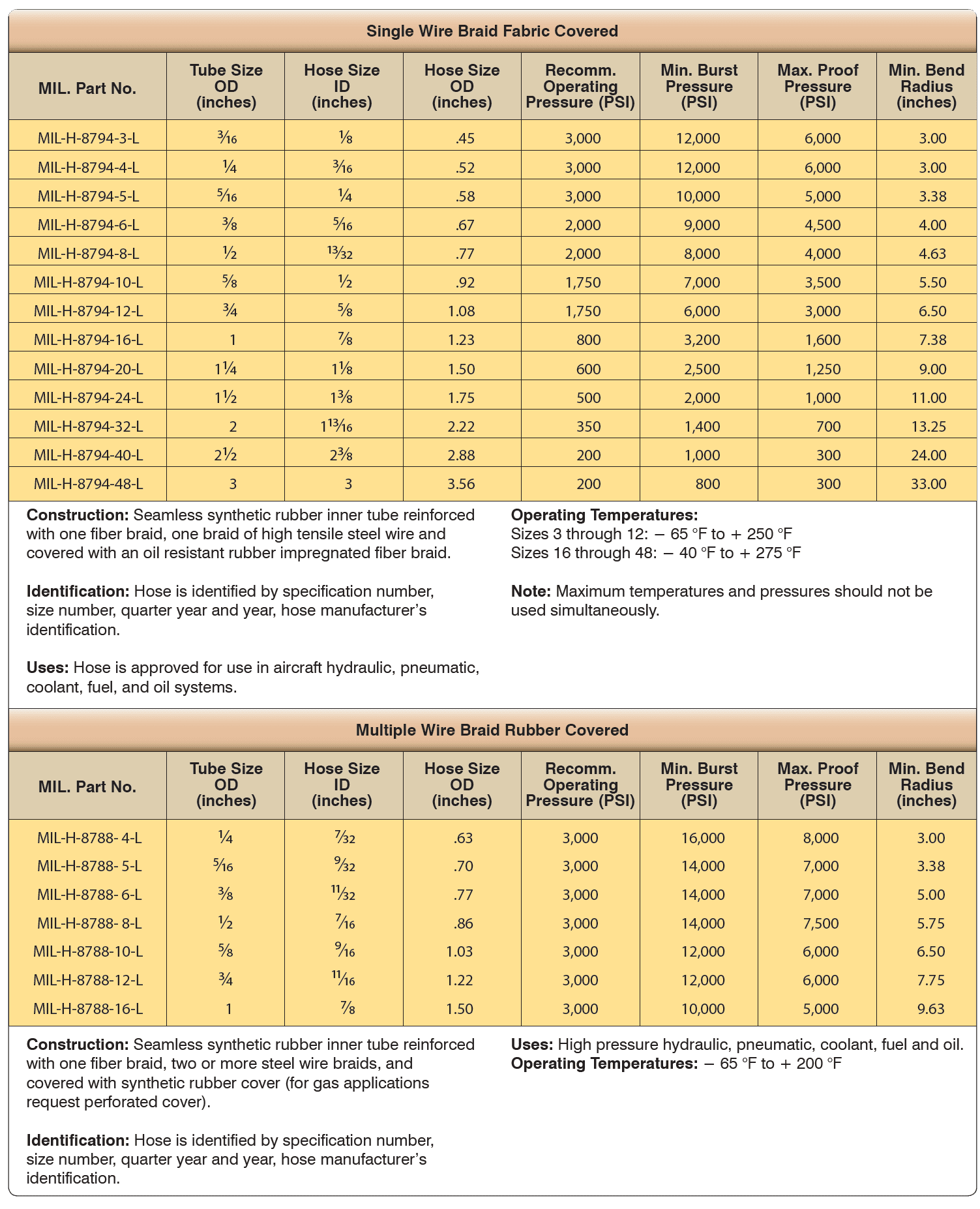 Aircraft Flexible Hose Fluid Lines
