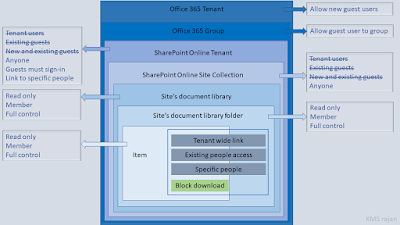 SPO layered security