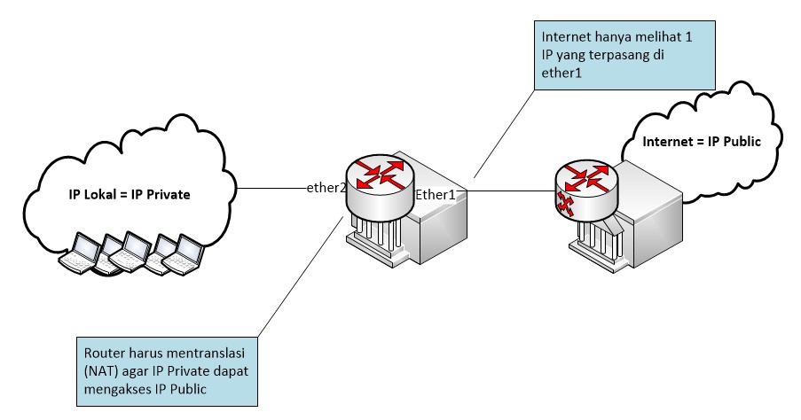 Gateway интернет. Nat. Pengertian Wireless. Nat Punch.