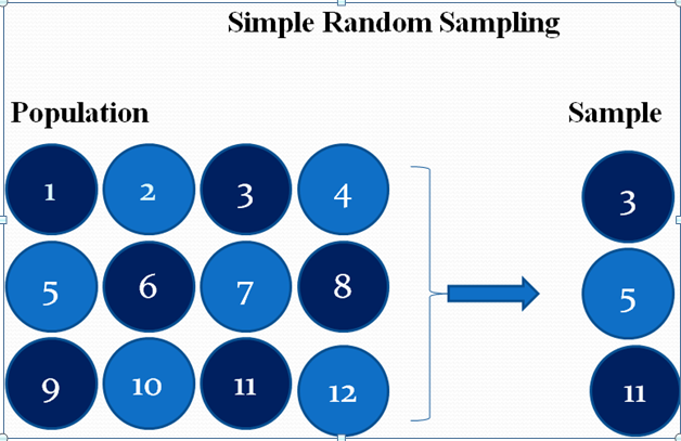 how is random sampling different from random assignment