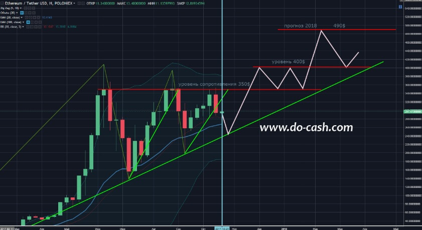 Что будет с eth в 2018 Что будет с eth в 2018