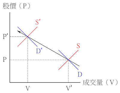 價漲量縮的供需變動情況-供給減少、需求略減