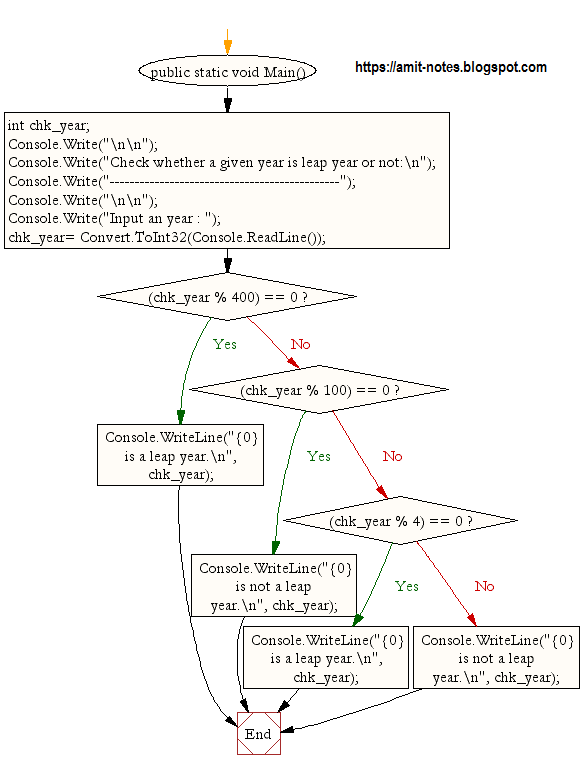 Write a C# Sharp program to find whether a given year is a leap year or ...