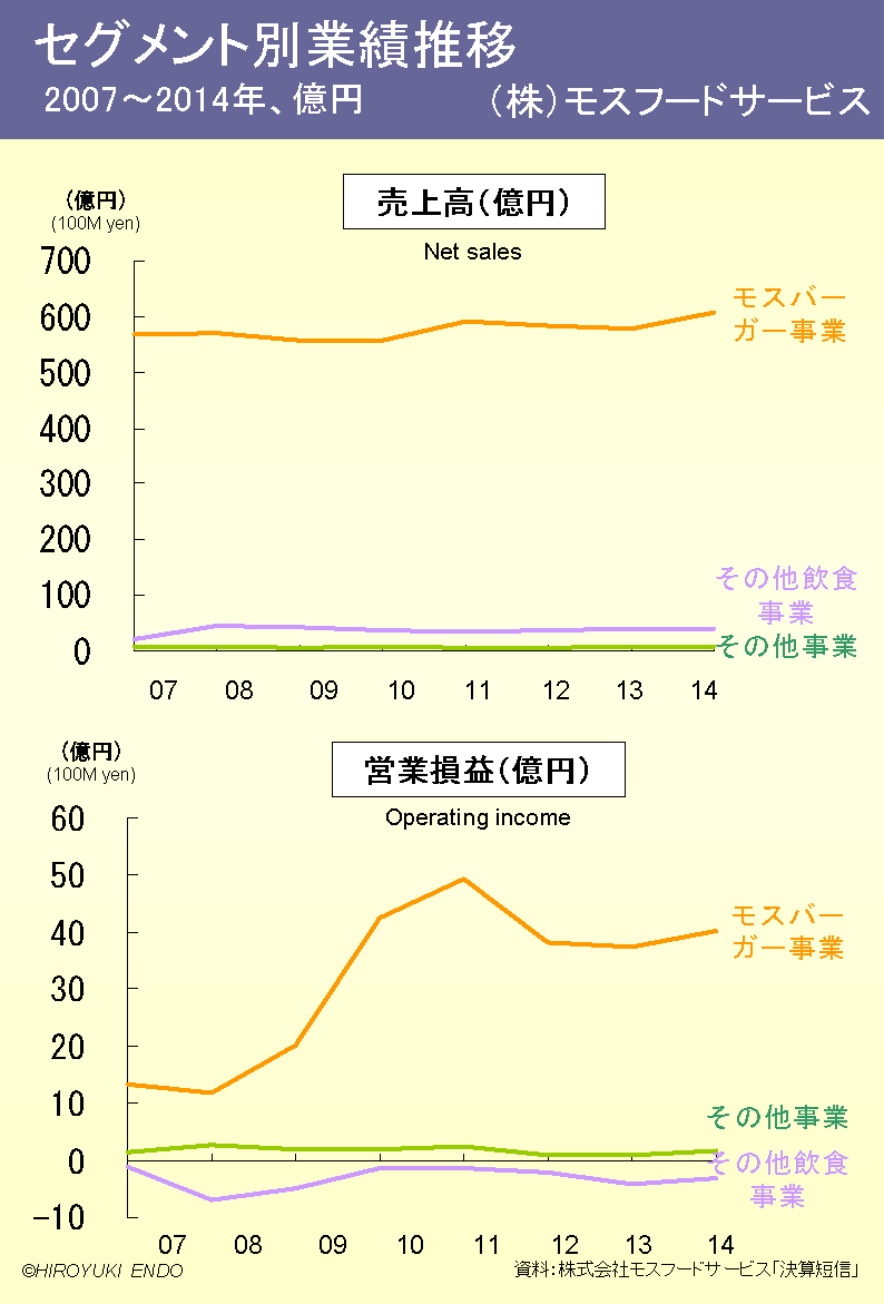 モスバーガーのセグメント別業績推移