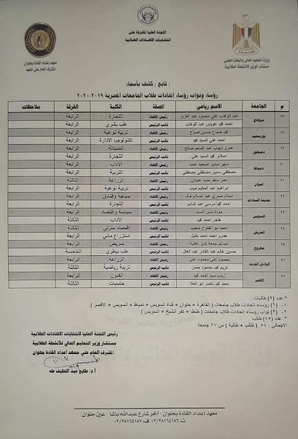 أسماء رؤساء الاتحادات الطلابية للجامعات المصرية 2019-2020 أسماء رؤساء الاتحادات الطلابية للجامعات المصرية 2019-2020