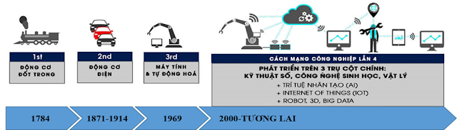 các cuộc cách mạng công nghiệp từ 1.0 đến 4.0