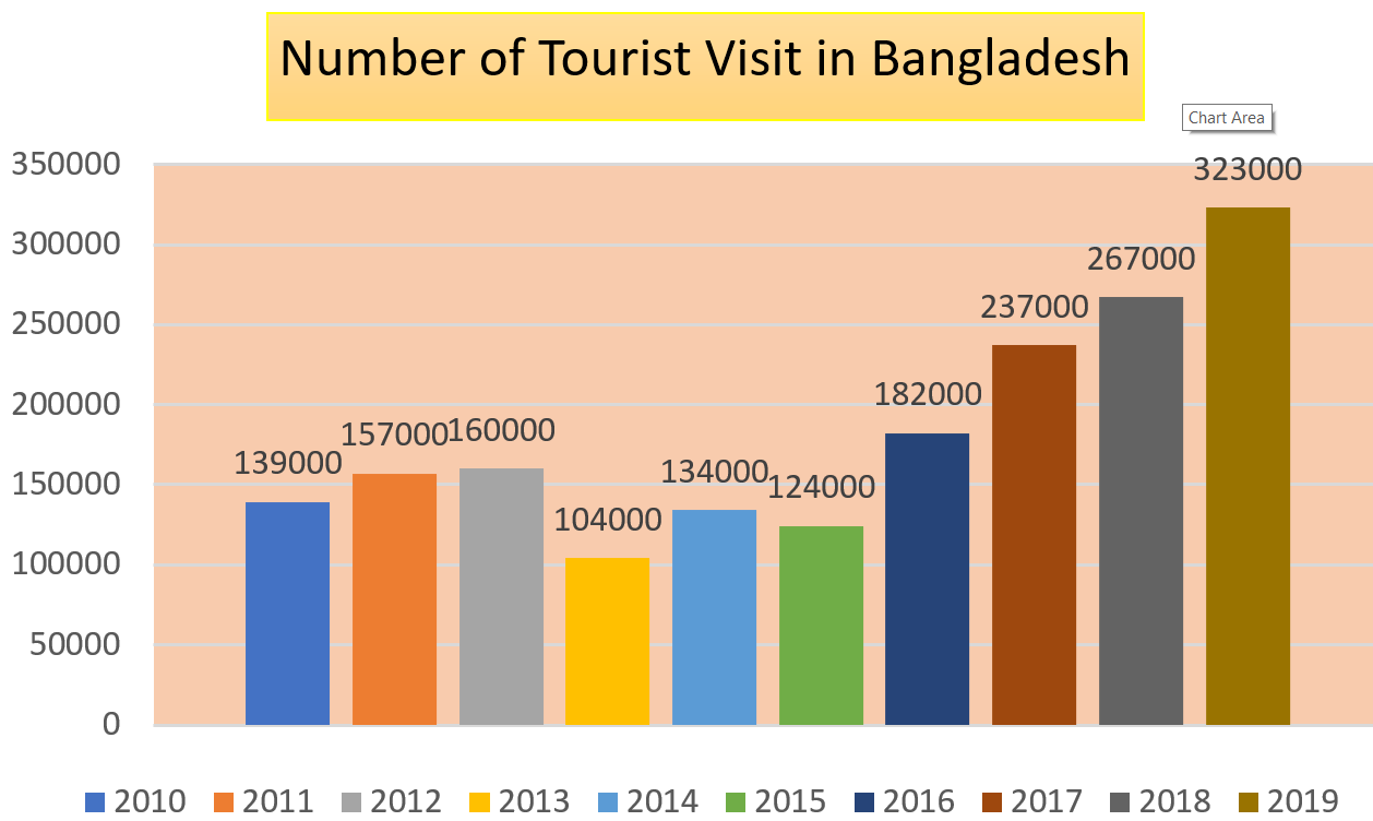 bangladesh tourism statistics
