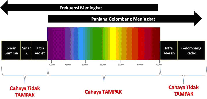 spektrum cahaya tampak dan tidak tampak spektrum cahaya tampak dan tidak tampak