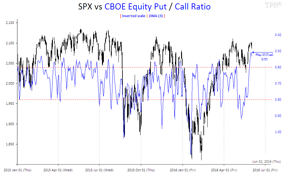 equity viewed as call option
