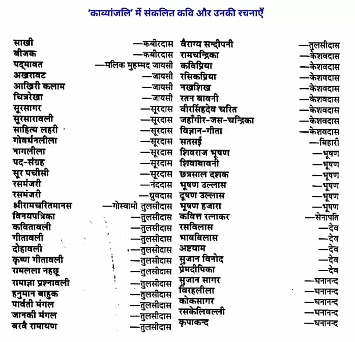 कक्षा 11 साहित्यिक हिंदी" पद्य-साहित्य का विकास अध्याय 4 काव्यांजलि’ में संकलित कवि और उनकी रचनाएँ
