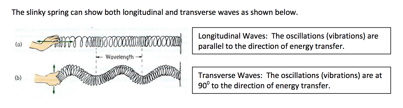 Igcse Physics 3 2 Understand The Difference Between Longitudinal