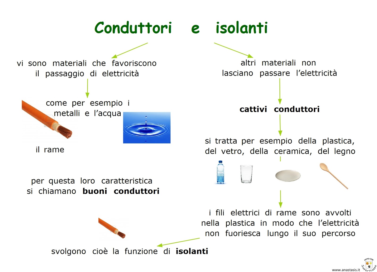 Perché I Metalli Sono Buoni Conduttori Di Corrente Elettrica Paradiso delle mappe: Conduttori e isolanti - buoni e cattivi conduttori