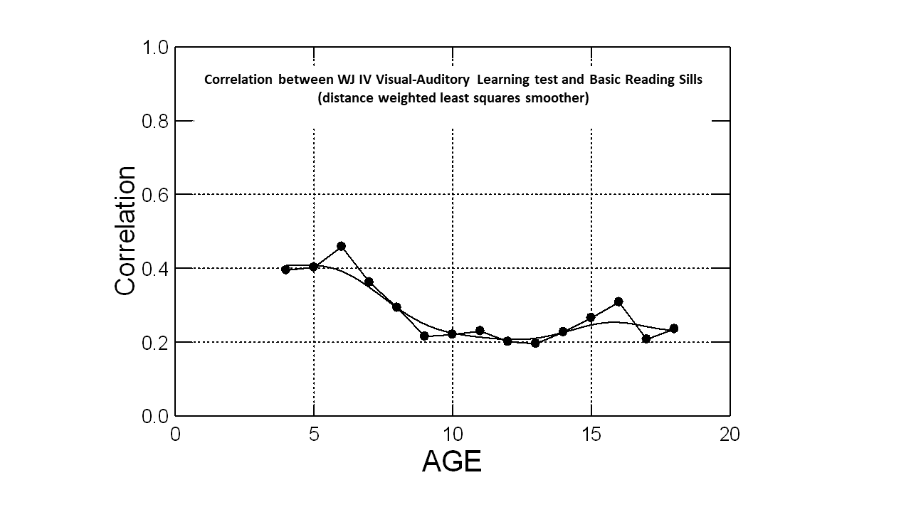 IQ's Corner WJ IV VisualAuditory Learning correlation with Basic