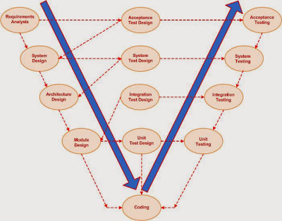 Pradeep, My journey towards testing: Agile!!! An Effective Testing Process