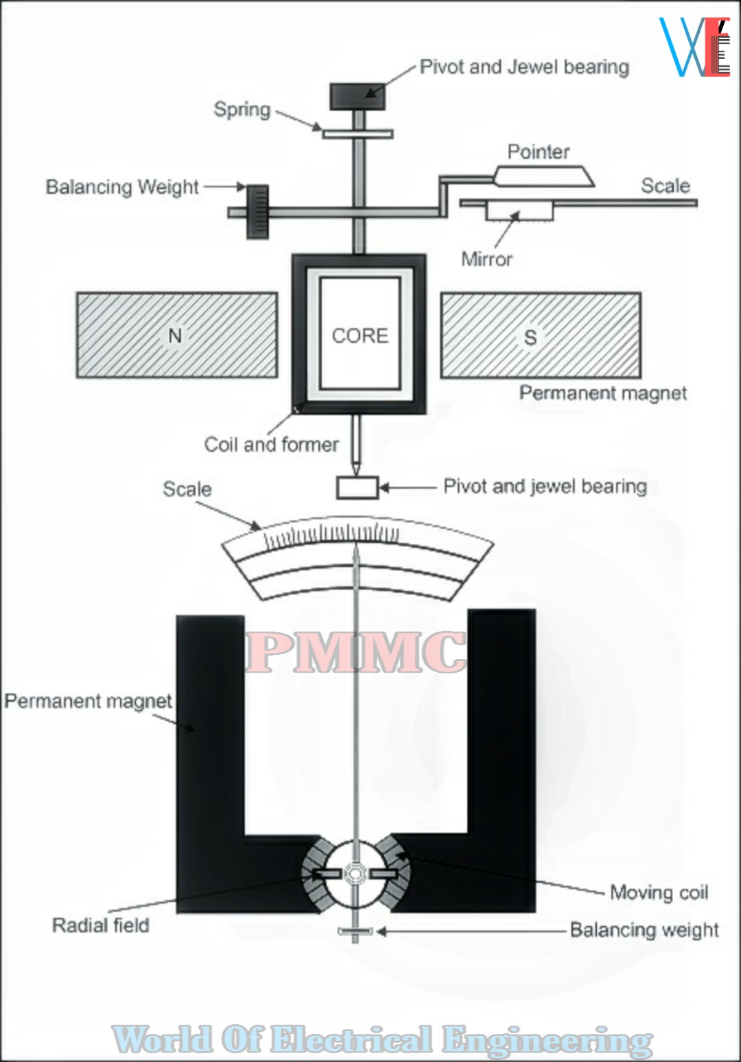 Moving Iron Instruments and Moving Coil Instruments Electrical