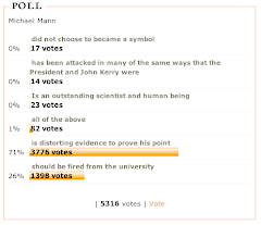 Daily Kos Michael Mann Poll