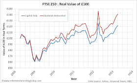 FTSE250 Reinvesting Dividends vs Not Reinvesting Dividends