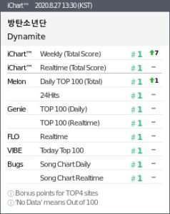 BTS Achieves Perfect All-Kill on Korean Music Charts With English Song 'Dynamite' BTS Achieves Perfect All-Kill on Korean Music Charts With English Song 'Dynamite'