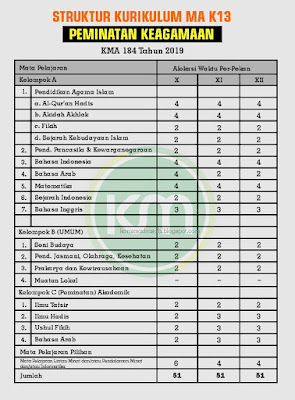  Kementerian Agama telah mengeluarkan Keputusan Menteri Agama  Struktur Kurikulum MI MTs dan MA (KMA 184) Terbaru