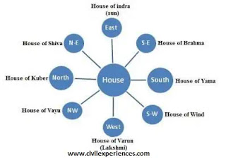 House Vastu Shastra | Vastu Shastra For Home | Vastu At Home House Vastu Shastra | Vastu Shastra For Home | Vastu At Home