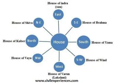 Devtas Vastu Shastra for House | Direction of Devtas (Gods)