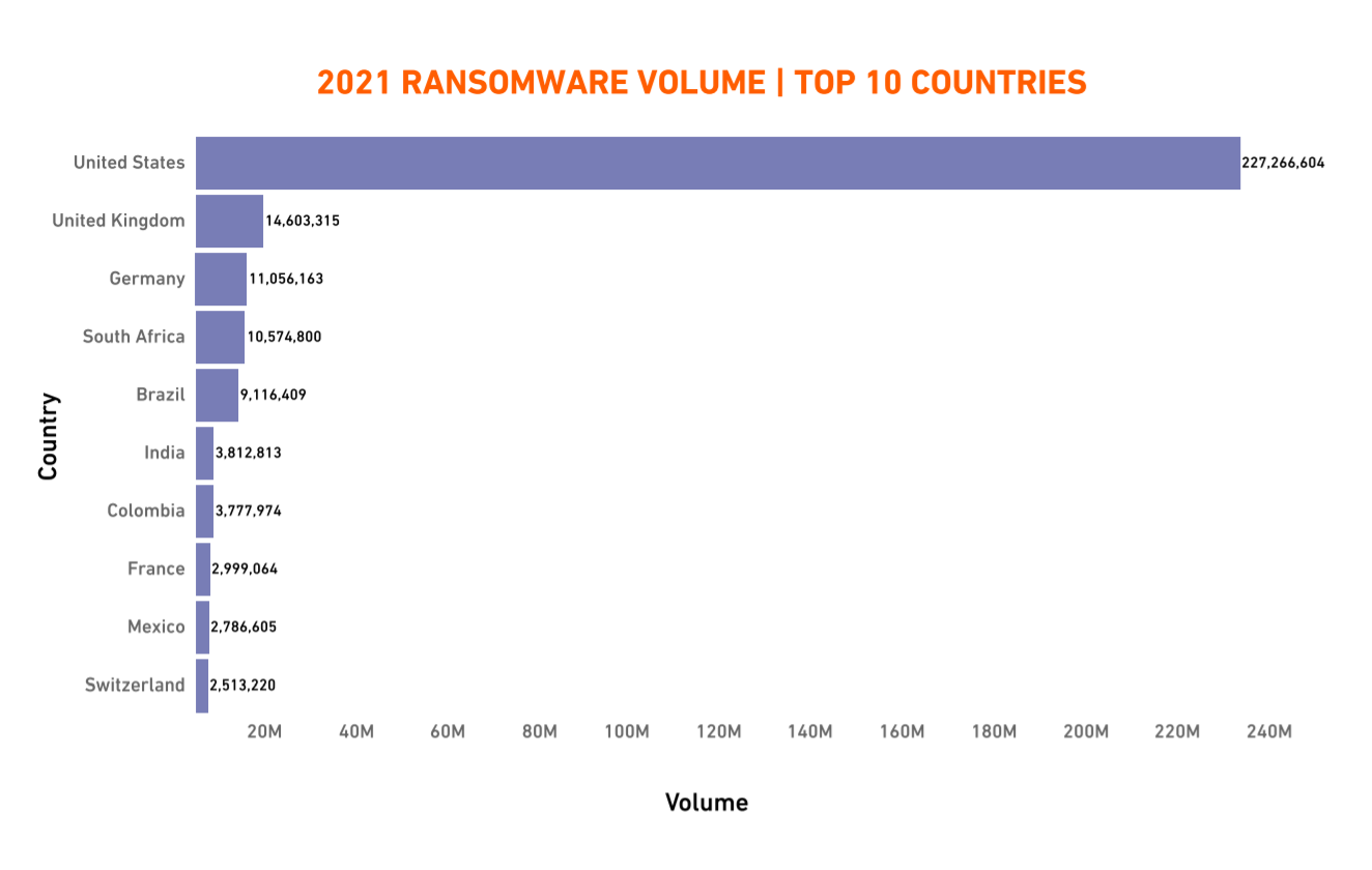 2021 Ransomware volume -  Top 10 Countries