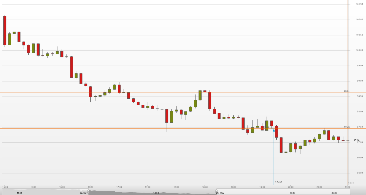 Trade FIB's Stock of the Day Ross Stores Inc (TradeSetup) 26/05/15