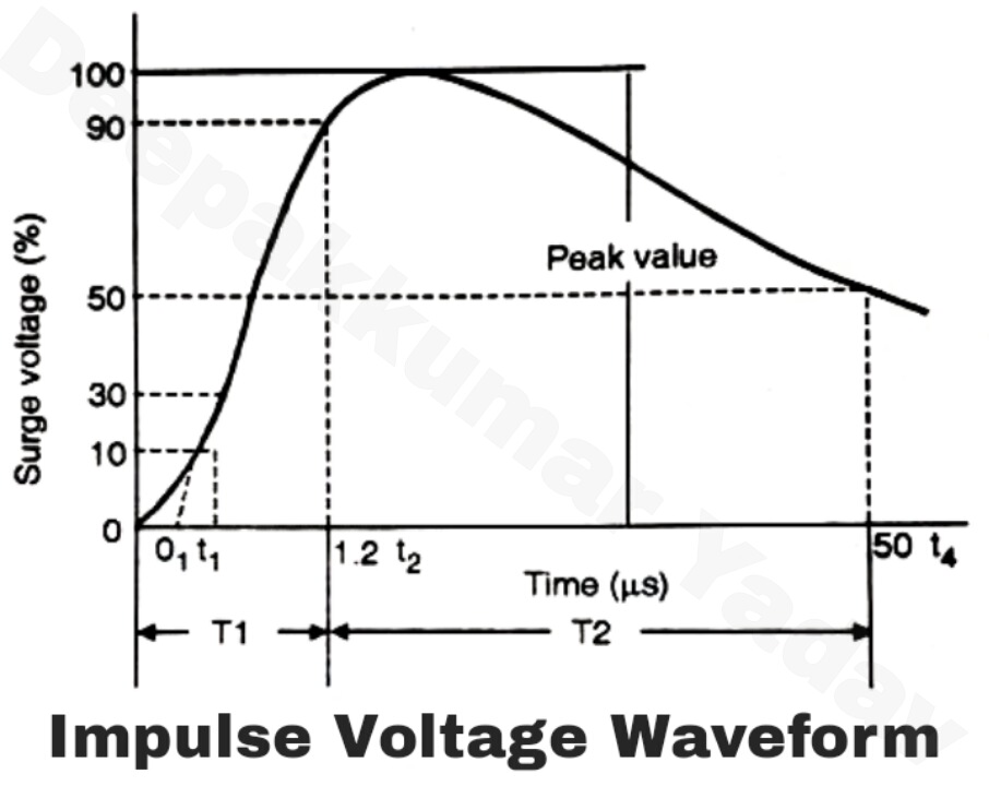 Generation of Impulse Voltages