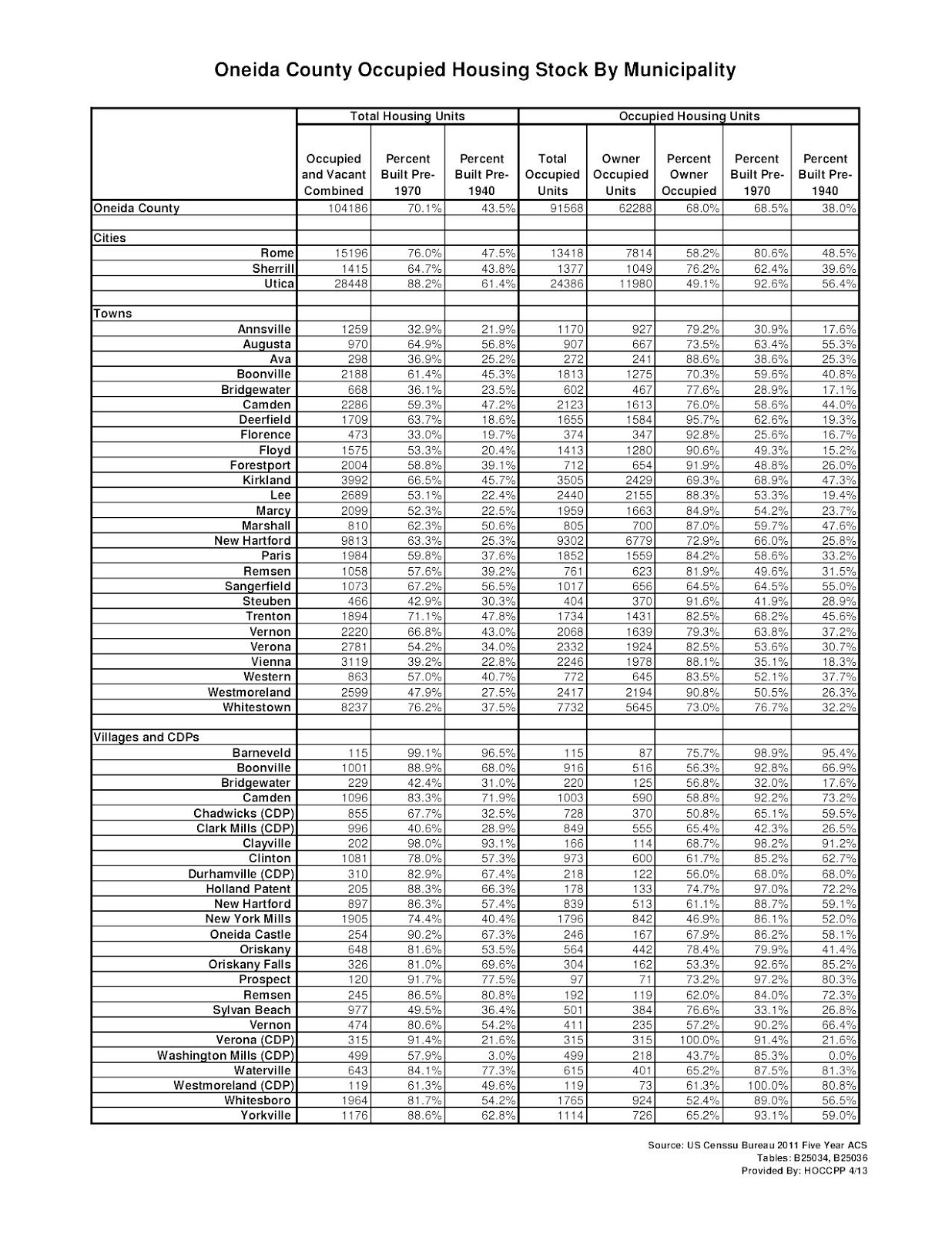 Herkimer and Oneida Counties Census Data Affiliate Regional Housing
