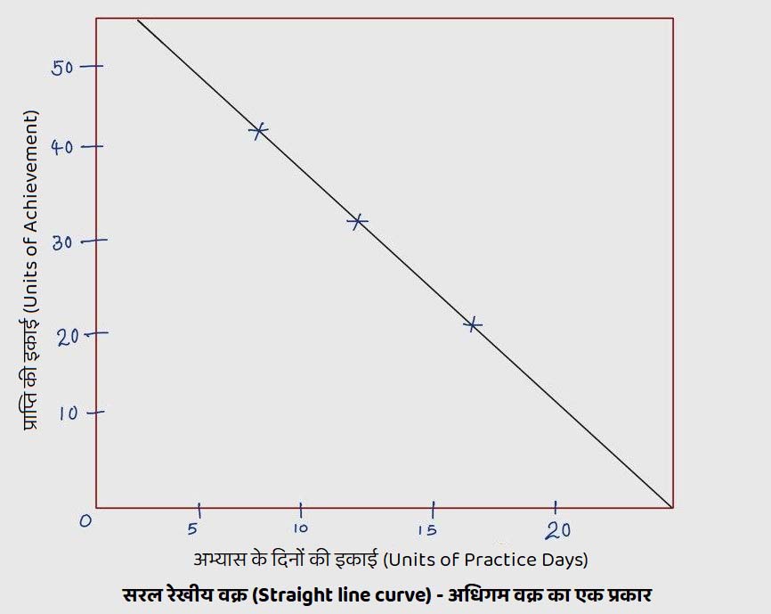 Straight line curve