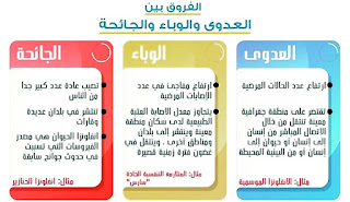 الفرق بين الوباء والعدوي والجائحة