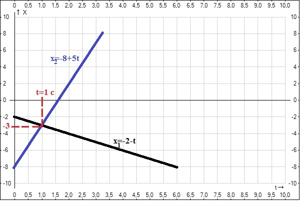 X t 3 6t. X 3t график. График x=5+2t. Начертить график зависимости x(t). X=T^2 график.