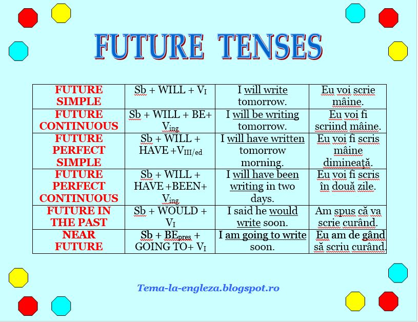 4 future tenses. Future Tenses таблица. Табличка Future Tense. Future Tenses правило. Правило Future Tenses таблица.