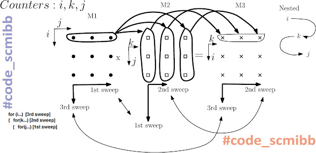 Matrix Multiplication in C: Logic Explained
