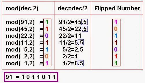 ForTranease: How to Convert Decimal Numbers to Binary