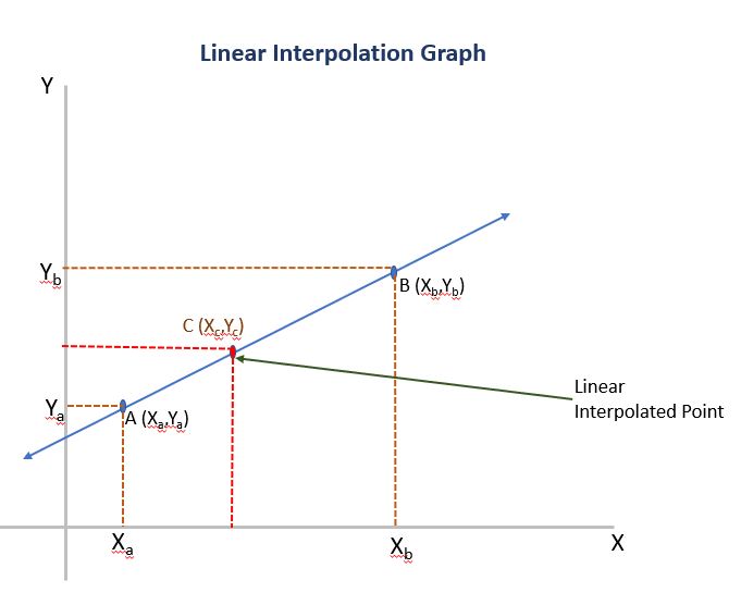 Linear Interpolation with Machine Learning PySpark