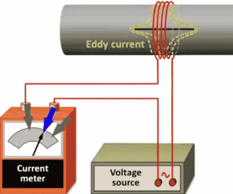 Eddy Current Testing A Detailed Guide you are looking for