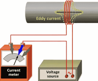procedure of electromagnetic induction