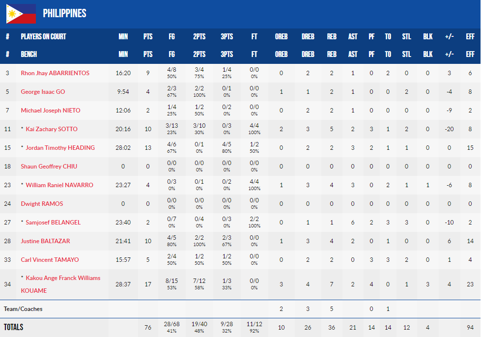 Box Score Gilas Pilipinas vs Serbia 2020 FIBA Olympic Qualifier