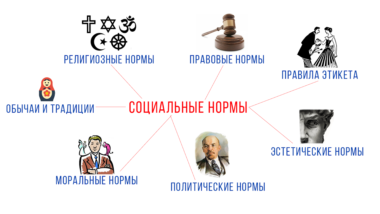 Какой вид социальных норм иллюстрирует изображение