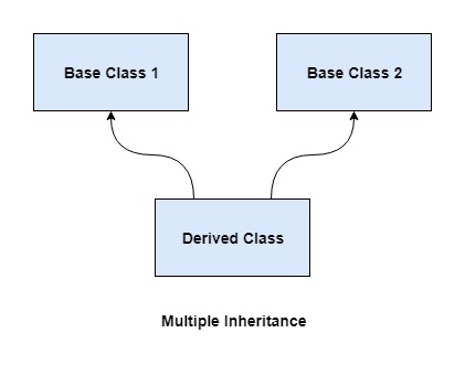 multiple inheritance in C++ ~ Code Vidyalay