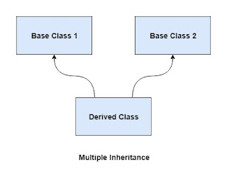 multiple inheritance in C++ ~ Code Vidyalay