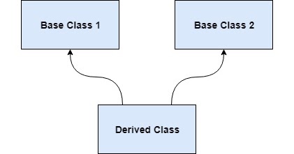 multiple inheritance in C++ ~ Code Vidyalay