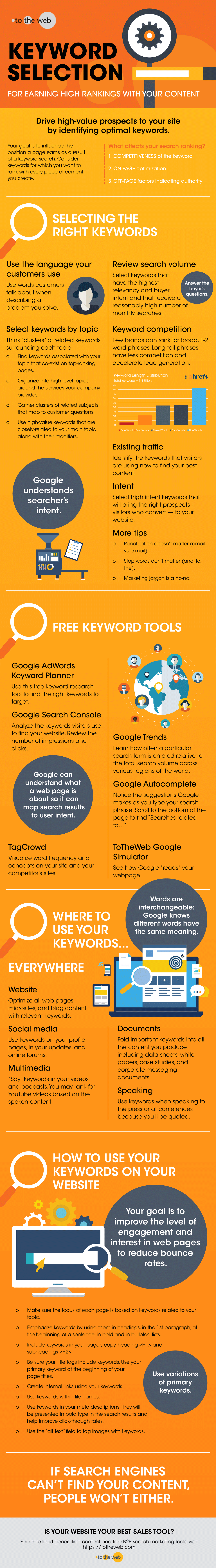 Everything we do in SEO starts with Smart Keyword Selection | A Best Practice Guide for Modern SEO - infographic