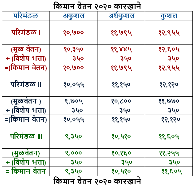 किमान वेतन कारखाने २०२२ Maharashtra Minimum Wages 2022FACTORIES