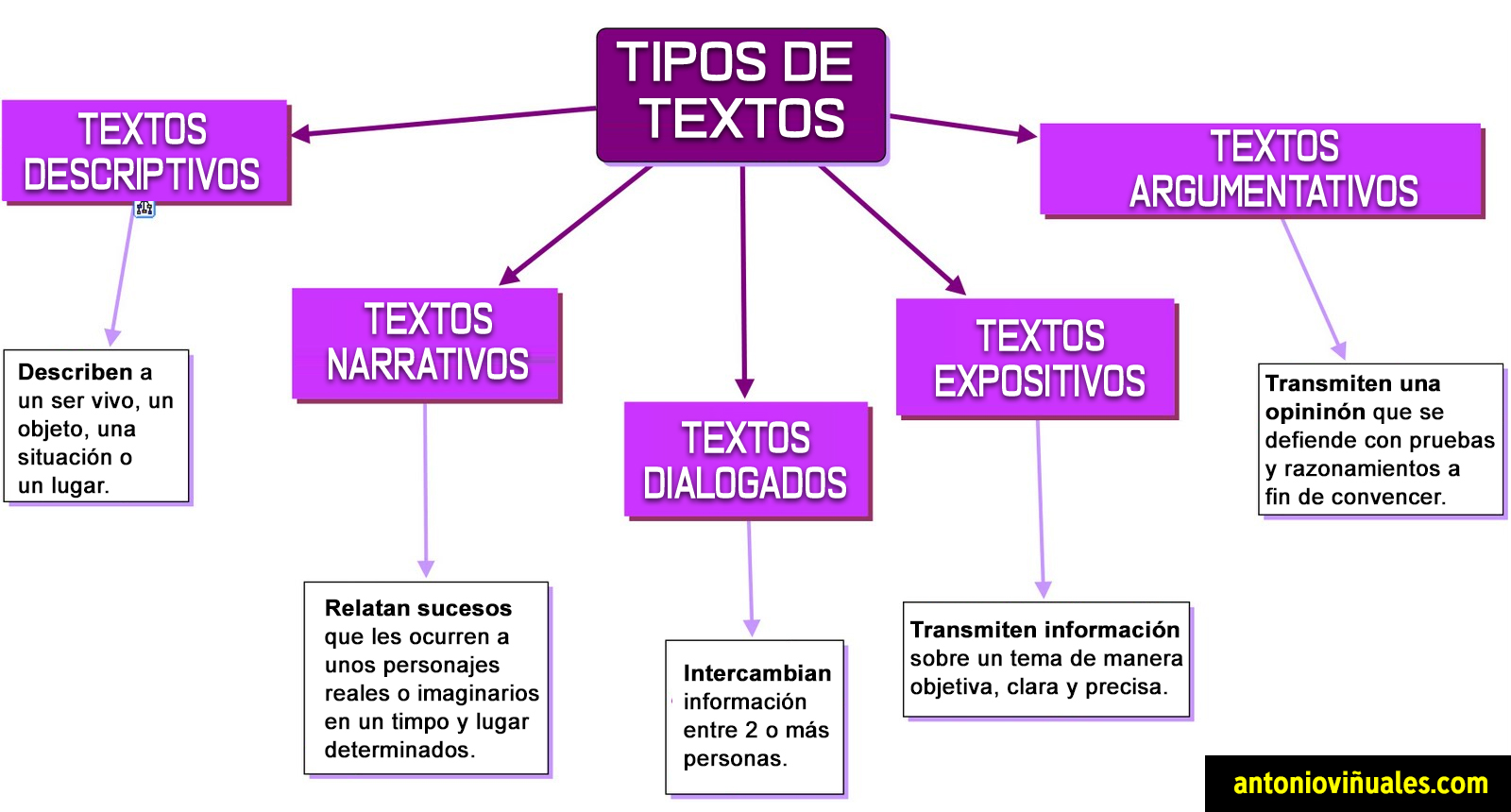 Cuales Son Los Tipos De Textos